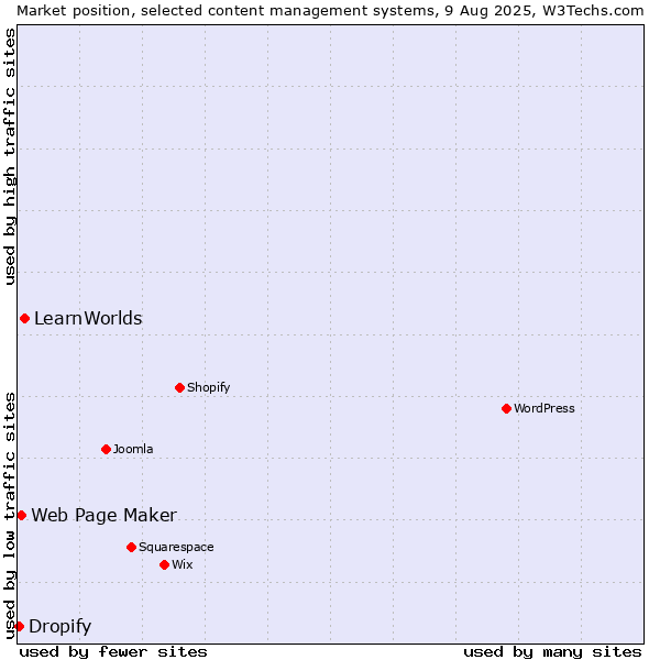 Market position of LearnWorlds vs. Web Page Maker vs. Dropify