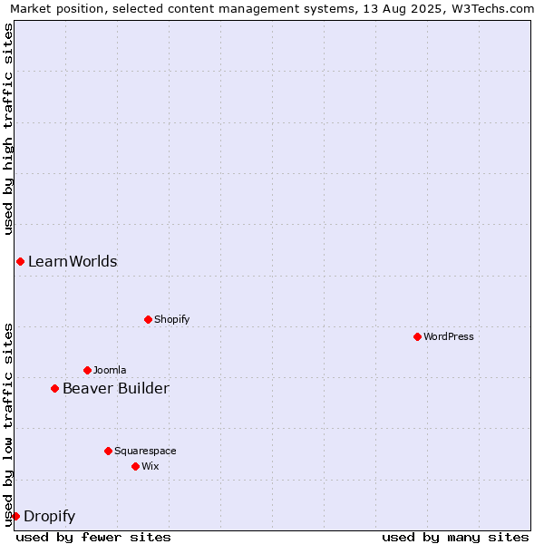 Market position of Beaver Builder vs. LearnWorlds vs. Dropify