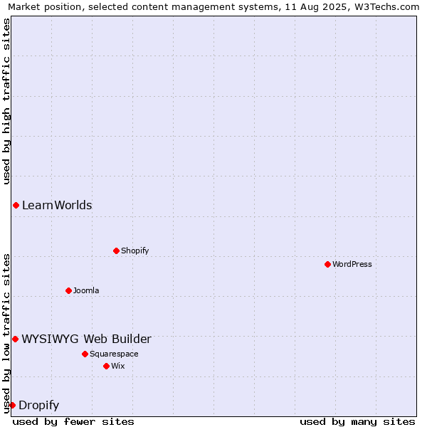 Market position of LearnWorlds vs. WYSIWYG Web Builder vs. Dropify