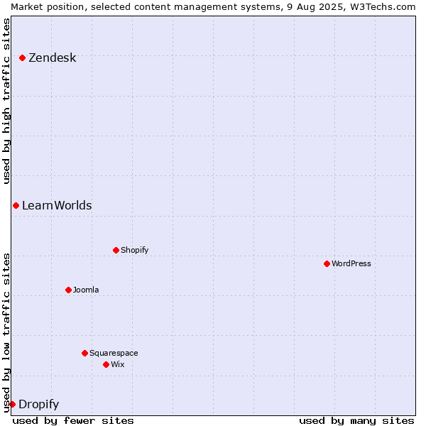 Market position of Zendesk vs. LearnWorlds vs. Dropify