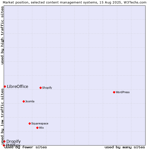 Market position of LibreOffice vs. Dropify vs. PHPFox