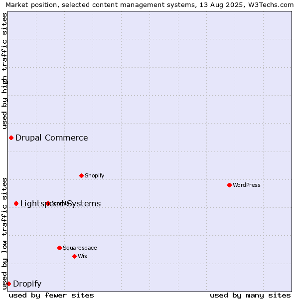 Market position of Lightspeed Systems vs. Drupal Commerce vs. Dropify