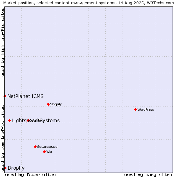 Market position of Lightspeed Systems vs. Dropify vs. NetPlanet iCMS
