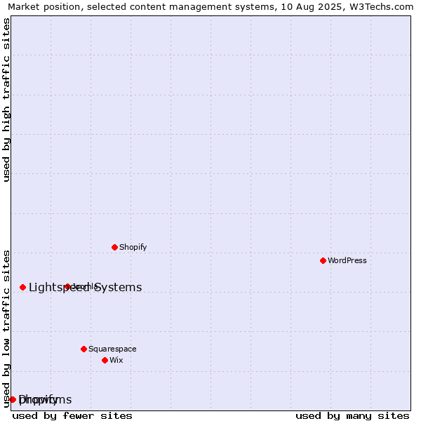 Market position of Lightspeed Systems vs. phpwcms vs. Dropify