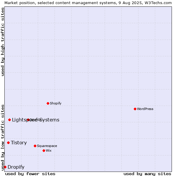 Market position of Lightspeed Systems vs. Tistory vs. Dropify