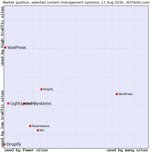 Market position of Lightspeed Systems vs. VuePress vs. Dropify