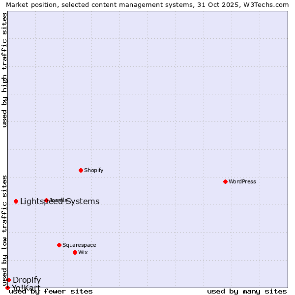 Market position of Lightspeed Systems vs. Dropify vs. Yo!Kart