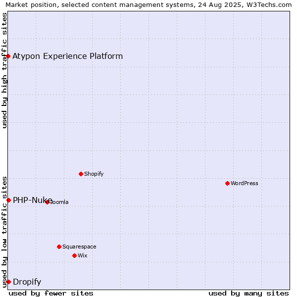 Market position of PHP-Nuke vs. Dropify vs. Atypon Experience Platform