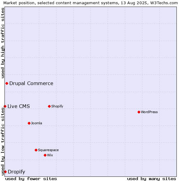 Market position of Drupal Commerce vs. Dropify vs. Live CMS