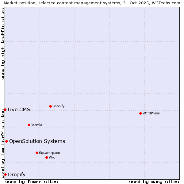 Market position of OpenSolution Systems vs. Dropify vs. Live CMS