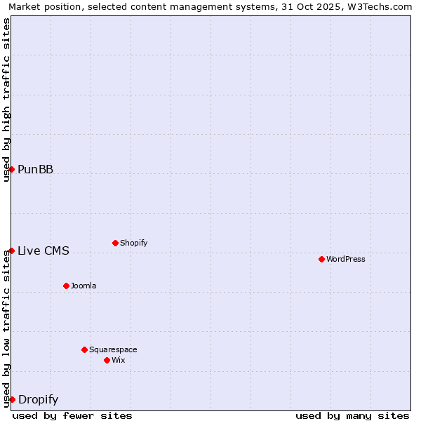 Market position of Dropify vs. PunBB vs. Live CMS