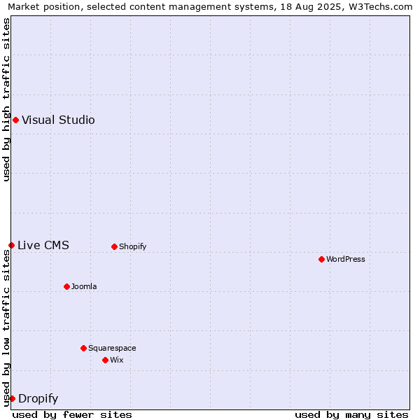 Market position of Visual Studio vs. Dropify vs. Live CMS