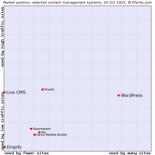 Market position of WordPress vs. Dropify vs. Live CMS