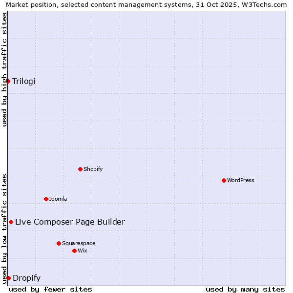 Market position of Live Composer Page Builder vs. Dropify vs. Trilogi