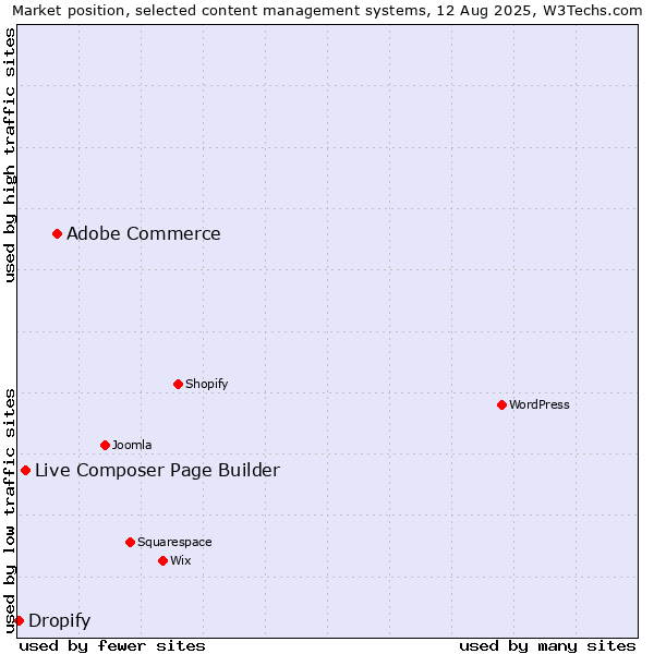 Market position of Adobe Commerce vs. Live Composer Page Builder vs. Dropify