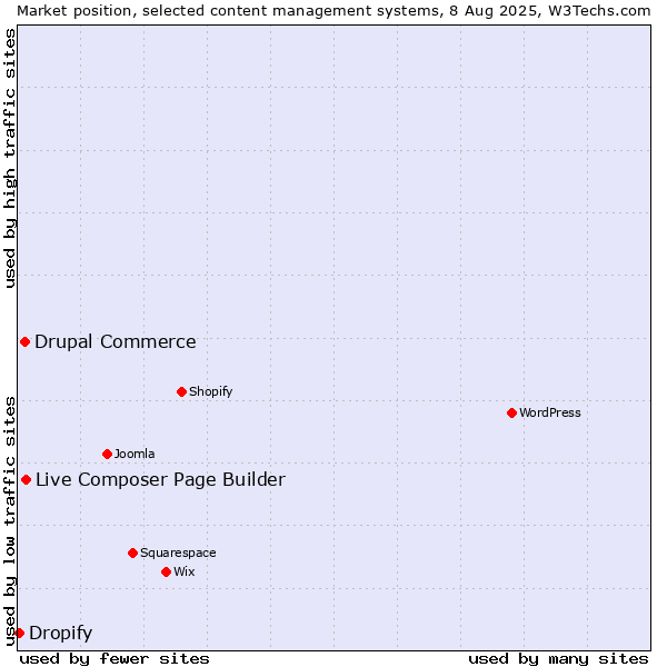 Market position of Live Composer Page Builder vs. Drupal Commerce vs. Dropify