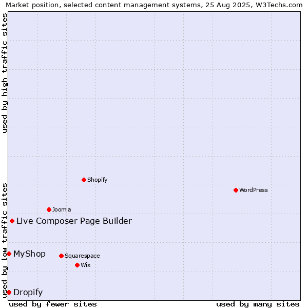 Market position of Live Composer Page Builder vs. Dropify vs. MyShop
