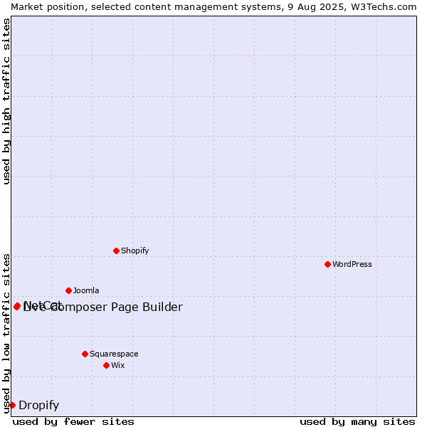 Market position of NetCat vs. Live Composer Page Builder vs. Dropify
