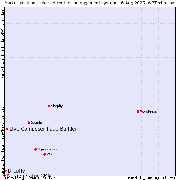 Market position of Live Composer Page Builder vs. Dropify vs. Netgenerator CMS
