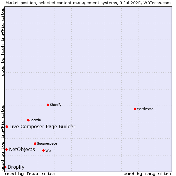 Market position of Live Composer Page Builder vs. NetObjects vs. Dropify