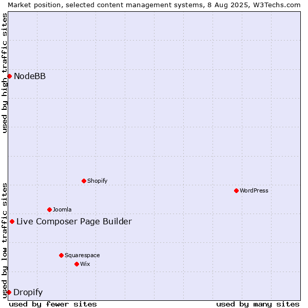 Market position of Live Composer Page Builder vs. NodeBB vs. Dropify