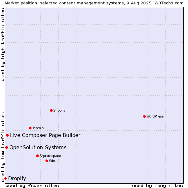 Market position of Live Composer Page Builder vs. OpenSolution Systems vs. Dropify