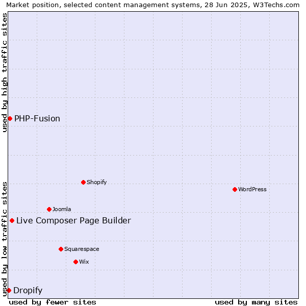 Market position of Live Composer Page Builder vs. PHP-Fusion vs. Dropify