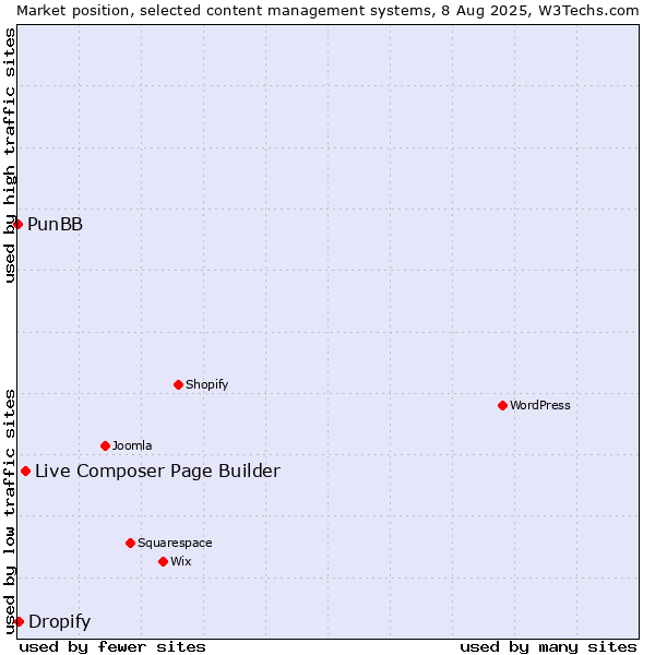 Market position of Live Composer Page Builder vs. Dropify vs. PunBB