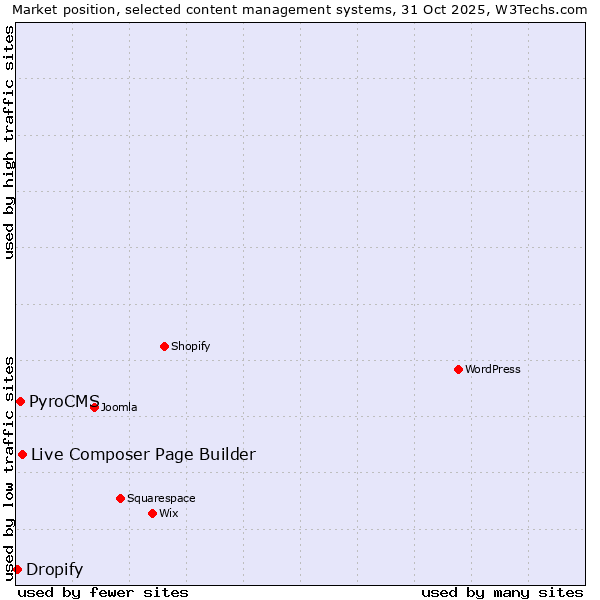 Market position of Live Composer Page Builder vs. PyroCMS vs. Dropify