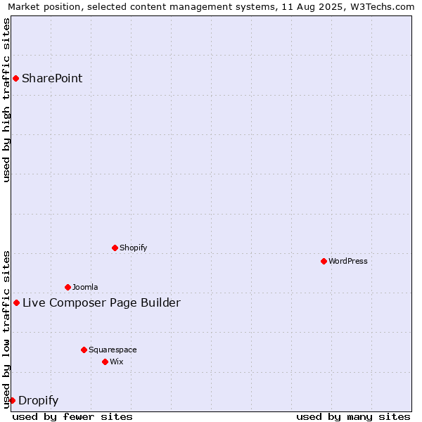 Market position of Live Composer Page Builder vs. SharePoint vs. Dropify