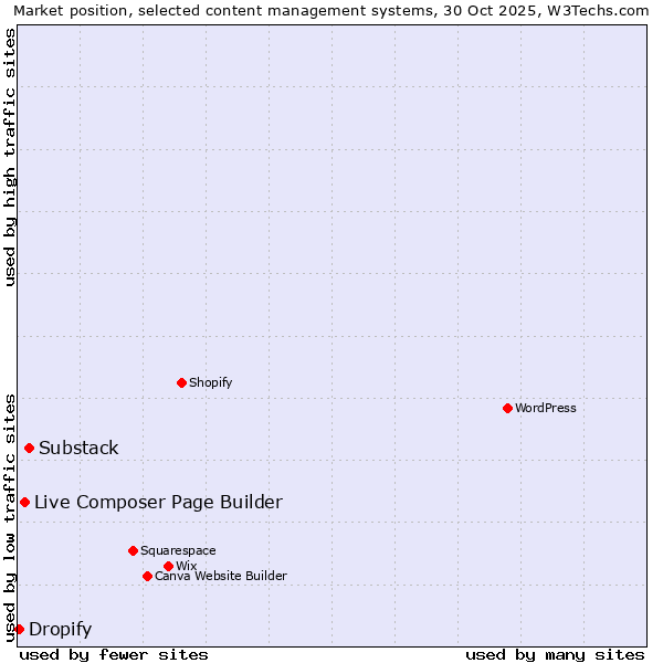 Market position of Substack vs. Live Composer Page Builder vs. Dropify