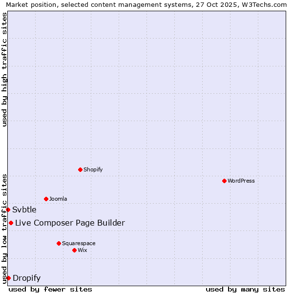 Market position of Live Composer Page Builder vs. Dropify vs. Svbtle