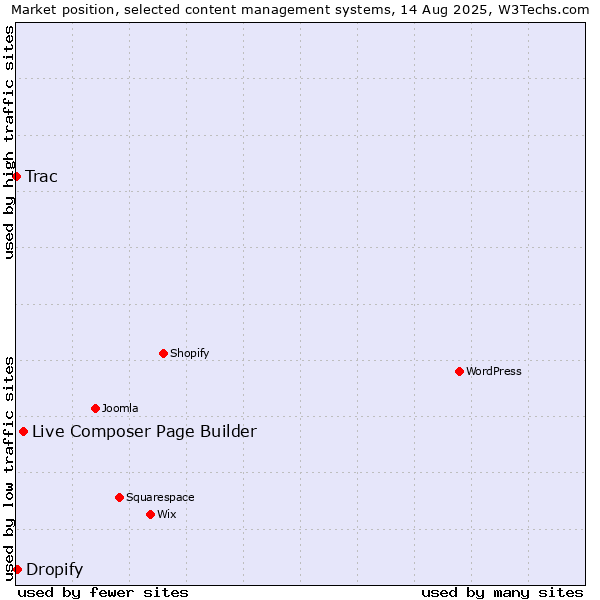 Market position of Live Composer Page Builder vs. Dropify vs. Trac