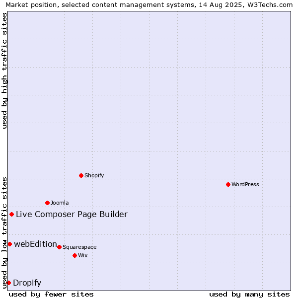 Market position of Live Composer Page Builder vs. webEdition vs. Dropify