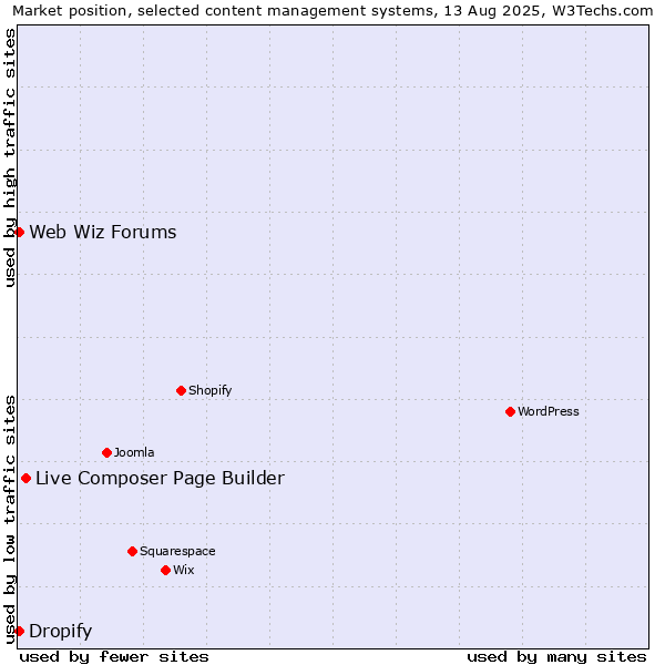 Market position of Live Composer Page Builder vs. Web Wiz Forums vs. Dropify