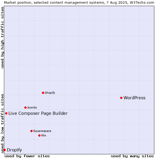 Market position of WordPress vs. Live Composer Page Builder vs. Dropify