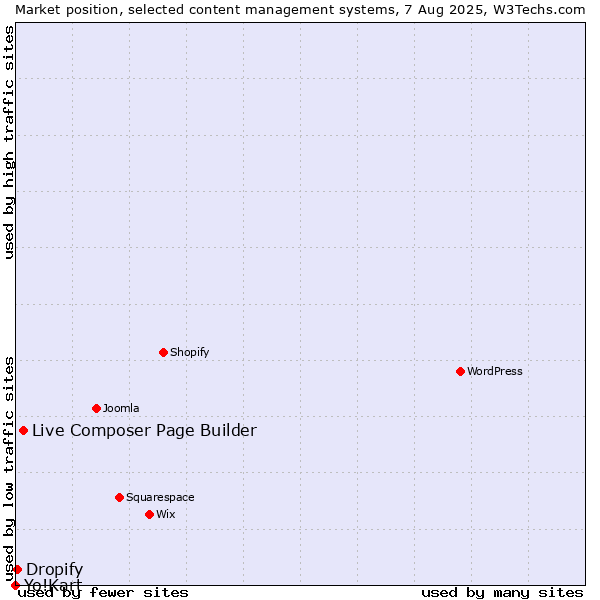 Market position of Live Composer Page Builder vs. Dropify vs. Yo!Kart