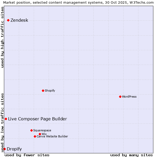 Market position of Zendesk vs. Live Composer Page Builder vs. Dropify