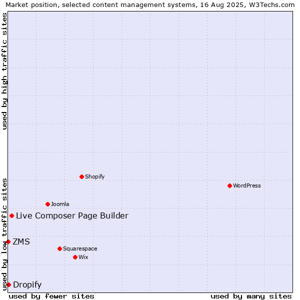 Market position of Live Composer Page Builder vs. Dropify vs. ZMS