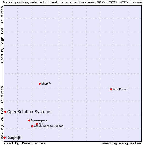Market position of OpenSolution Systems vs. LiveEdit vs. Dropify