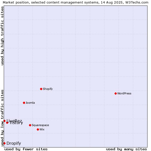 Market position of Tistory vs. LiveRez vs. Dropify