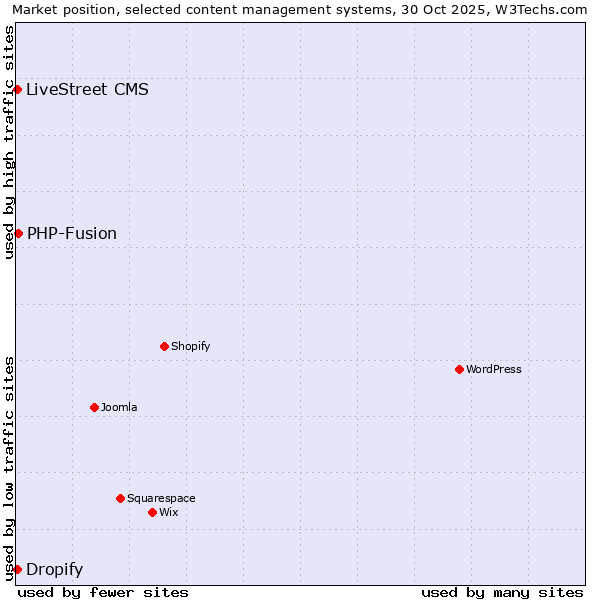 Market position of PHP-Fusion vs. LiveStreet CMS vs. Dropify