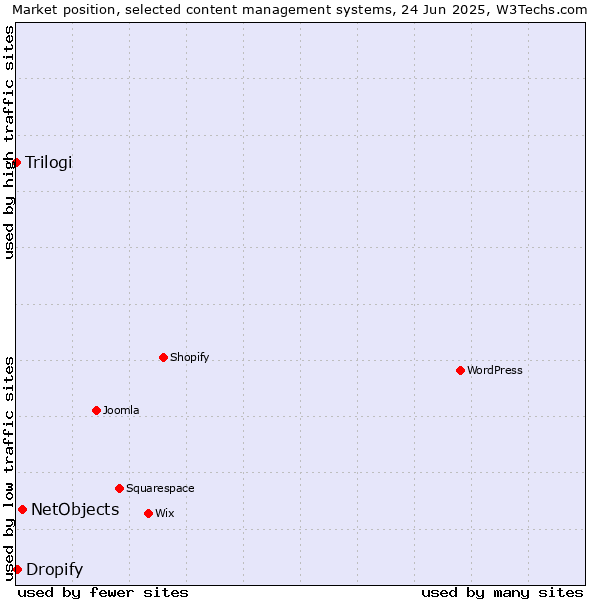 Market position of NetObjects vs. Dropify vs. Trilogi
