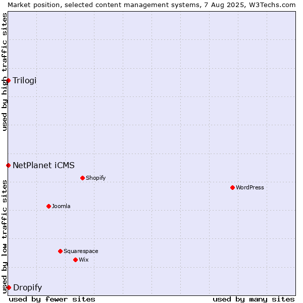 Market position of Dropify vs. NetPlanet iCMS vs. Trilogi