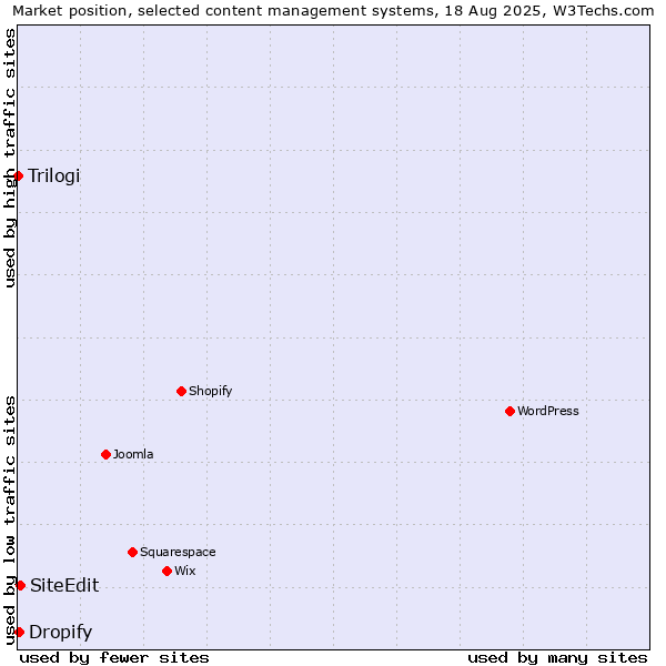 Market position of SiteEdit vs. Dropify vs. Trilogi