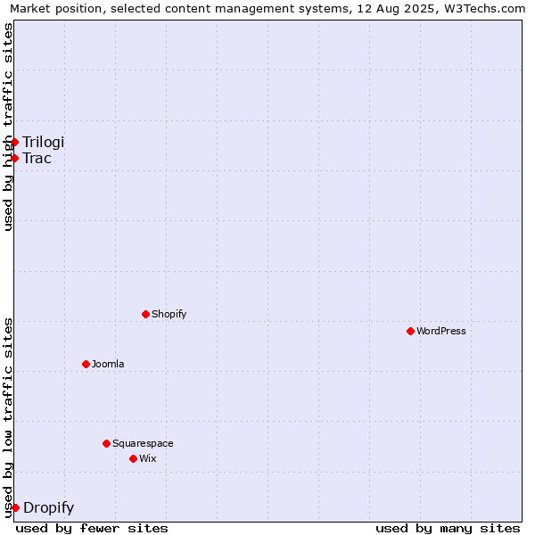 Market position of Dropify vs. Trac vs. Trilogi