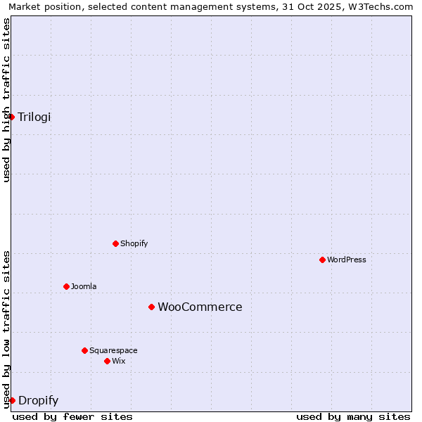 Market position of WooCommerce vs. Dropify vs. Trilogi