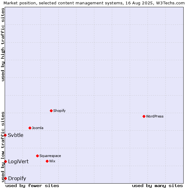 Market position of LogiVert vs. Dropify vs. Svbtle