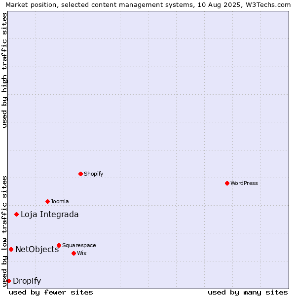 Market position of Loja Integrada vs. NetObjects vs. Dropify