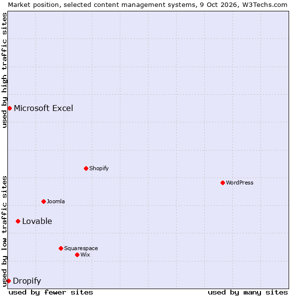 Market position of Lovable vs. Microsoft Excel vs. Dropify